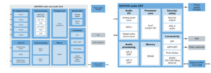 NXP SAF9000 and SAF9100 AI audio DSP Block Diagram