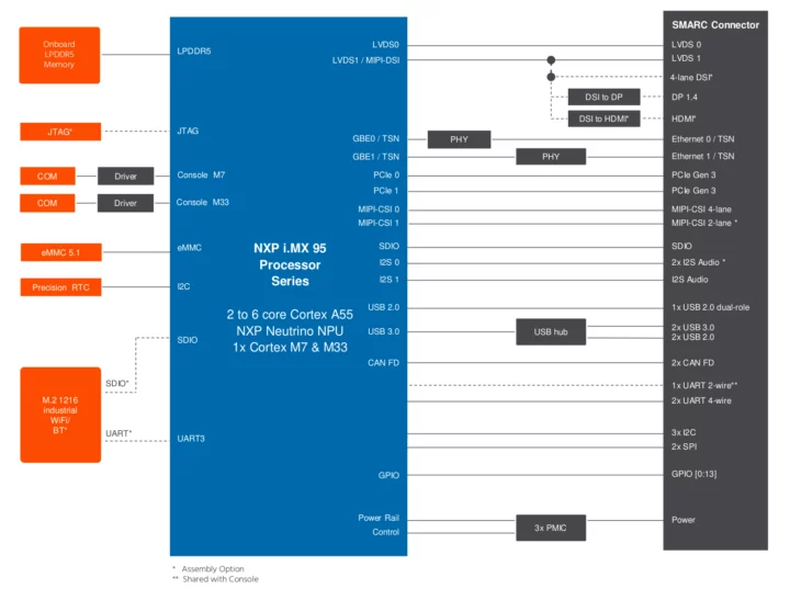 NXP i.MX9596 SMARC 2.1 system-on-module