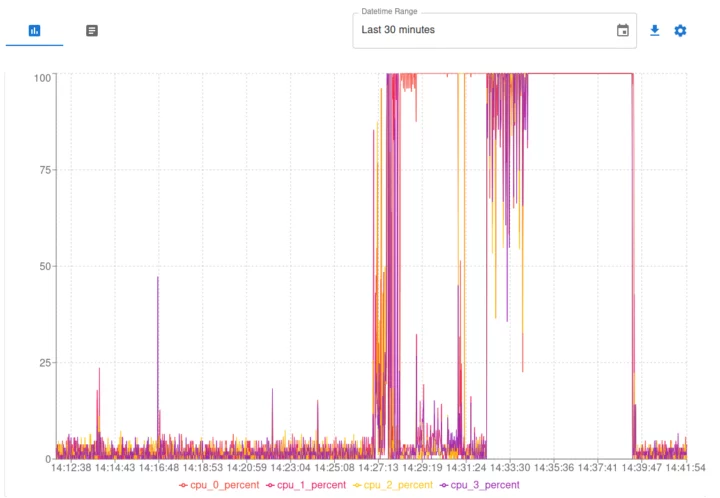 Raspberry Pi 5 CPU usage per core