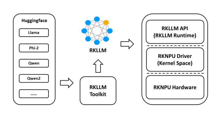 Rockchip RK3588 RKLLM