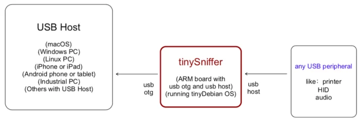 TinySniffer connection diagram