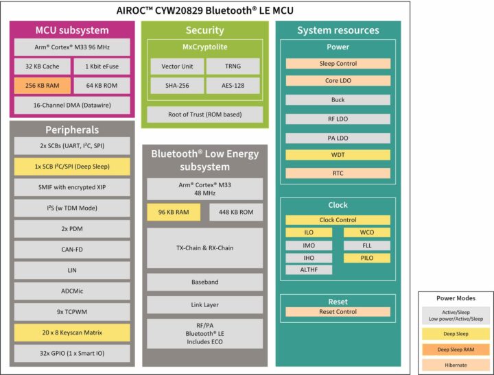 AIROC CYW20829 Block Diagram