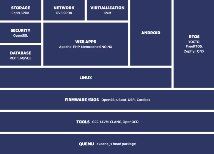 Akeana RISC-V software and tools