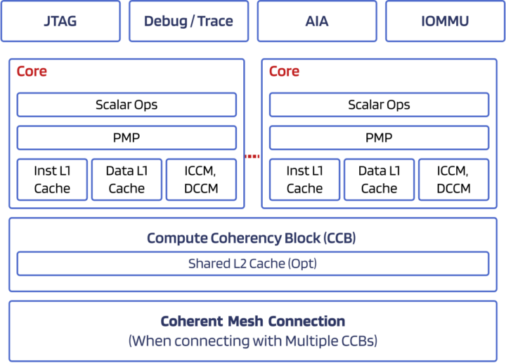 Chip Diagram Akeana 100 RISC-V core for microcontrollers