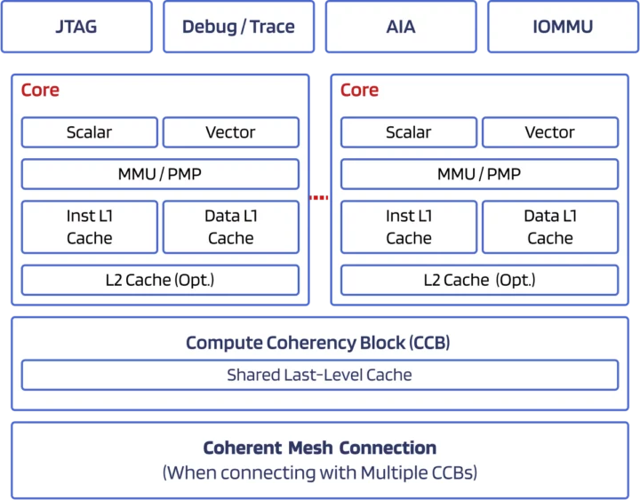 Chip Diagram Akeana 1000 RISC-V "LITTLE" core