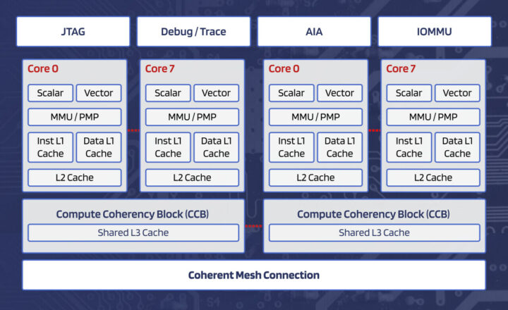 Chip Diagram Akeana 5000 RISC-V "big" core