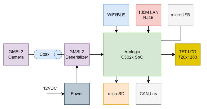 DAB Embedded CAMKIT AML302 IMX462 Camera Kit Block Diagram