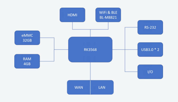 DSGK-061 Smart VNC Edge Computing Box Block Diagram