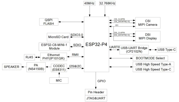 Espressif general-purpose development board block diagram