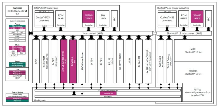 Infineon AIROC CYW20829 Functional block diagram