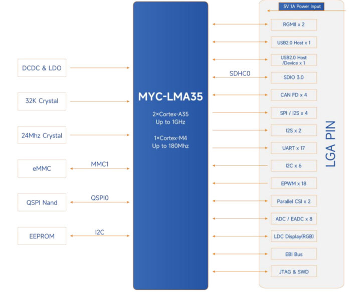 MYC-LMA35 SoM Functional Block Diagram with Numicro MA35D1 microprocessor