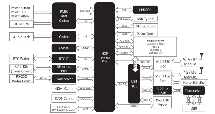 NXP i.MX 8M Plus Pico-ITX Plus motherboard block diagram