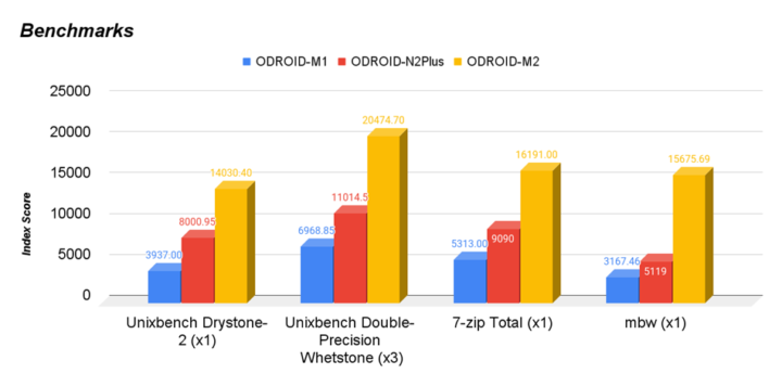 ODROID-M1 vs ODROID-N2+ vs ODROID-M2