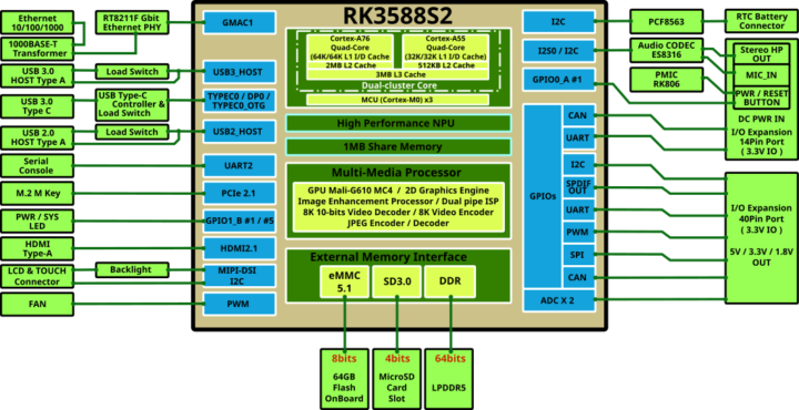 ODROID-M2 block diagram