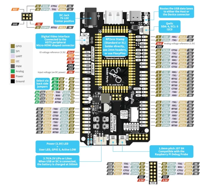 RP2xxx Stamp carrier board pinout