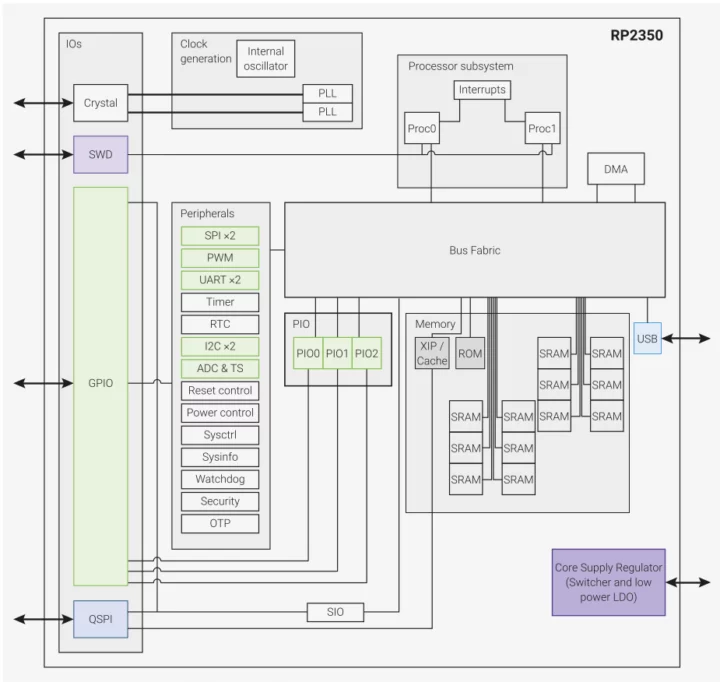 Raspberry Pi RP2350 block diagram