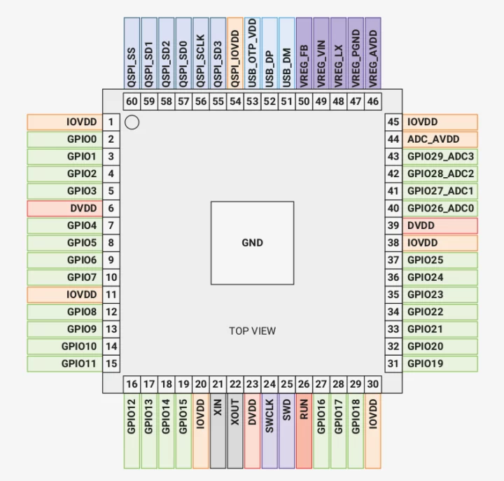 Raspberry Pi RP2350A package pinout diagram