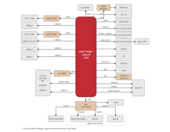 SBC35-ALN block diagram SBC-FM connector