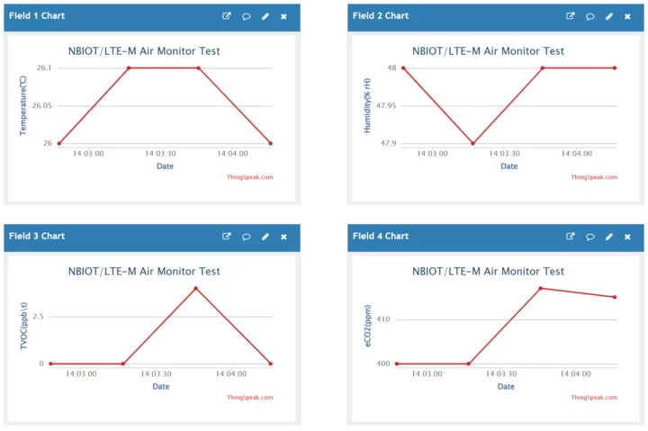 Sensor data charts with Thingspeak integration