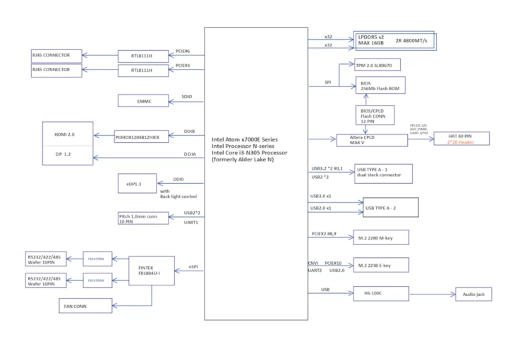 UP Squared 7100 block diagram