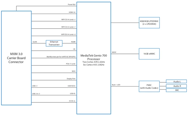 VIA SOM-5000 block diagram