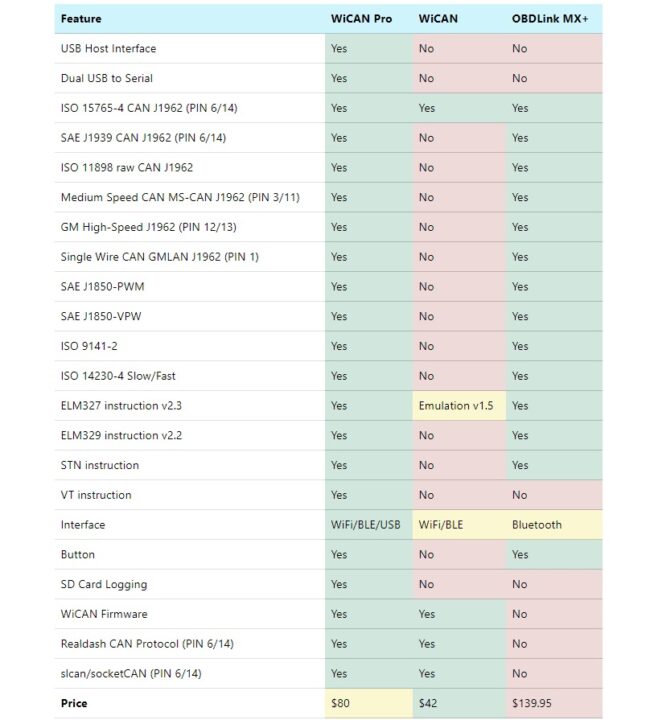 WiCAN Pro OBD vs WiCAN vs OBDLink MX+