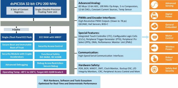 dspic33a dsc family architecture