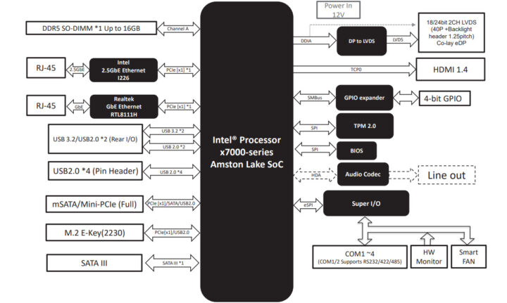 AAAEON PICO-ASL4 Rev.B Intel Atom x7000RE Pico-ITX SBC Block Diagram