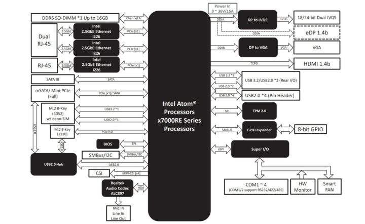 AAEON GENE-ASL6 3.5-Inch SBC block diagram