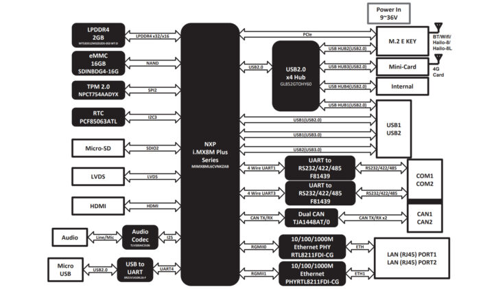 AAEON PICO-IMX8PL NXP i.MX 8M PLus Pico-ITX SBC Block Diagram