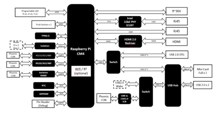 AAEON SRG-CM4 block diagram