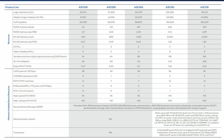 Agilex 3 SoC FPGA Lineup