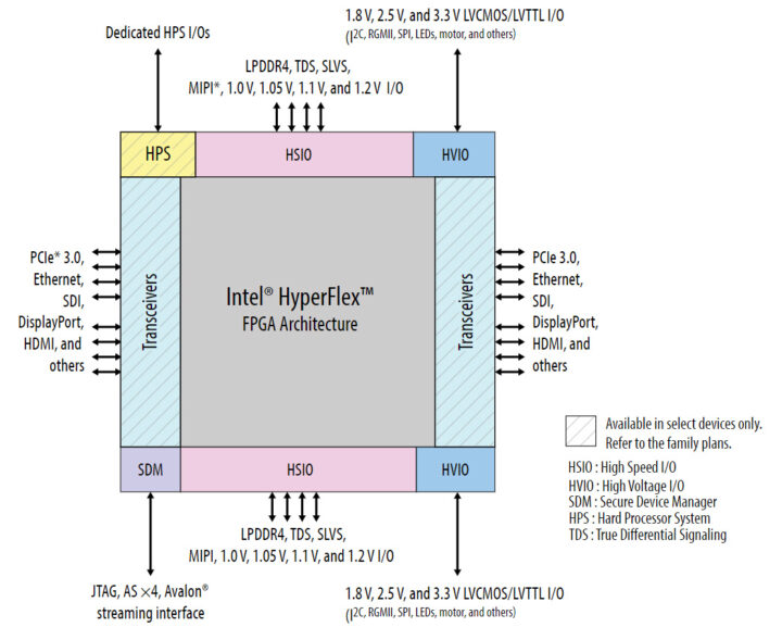 Altera Agilex 3 AI SoC FPGA Block Diagram