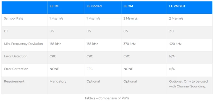 Bluetooth 6.0 PHY comparison