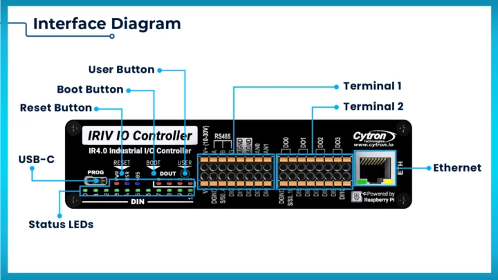 IRIV IO Controller Interfaces