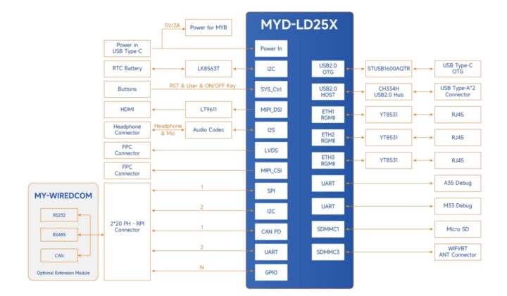 MYD-LD25X function block diagram