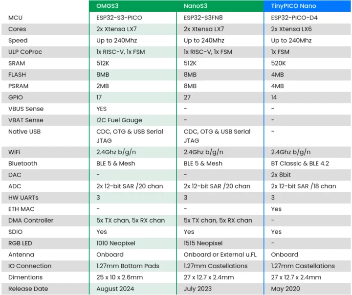 OMGS3 vs NanoS3 vs TinyPICO Nano