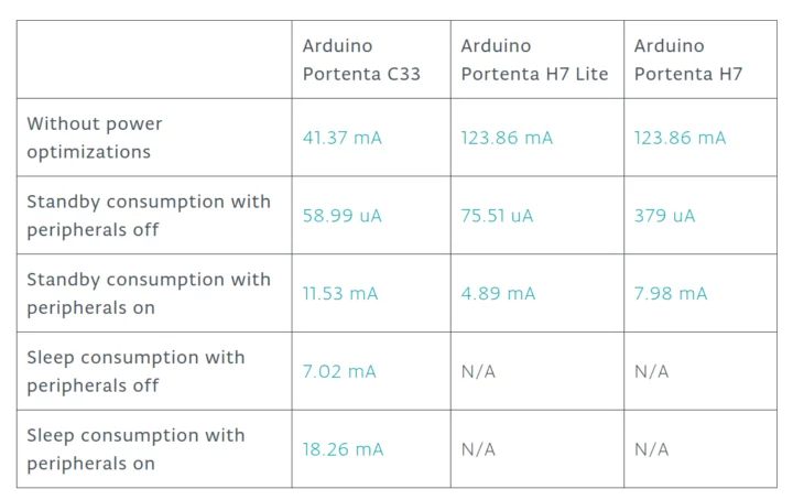 Power Consumption Arduino Portenta C33 H7 Lite H7