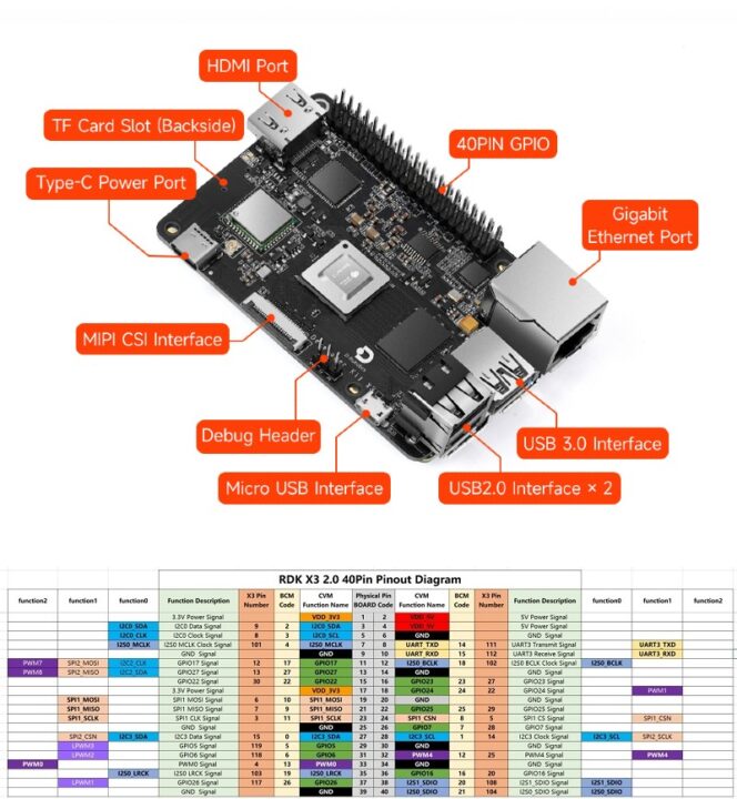 D-Robotics RDK X3 interface diagram and 40-pin pinout diagram