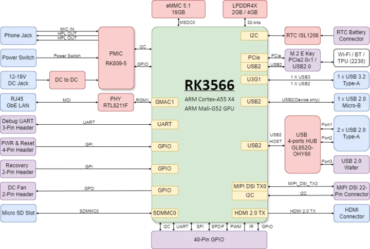 RK3566 credit card-sized SBC block diagram