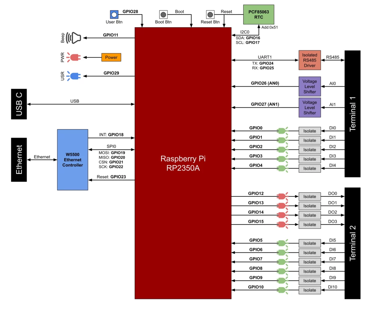 RP2350A industrial IO controller block diagram