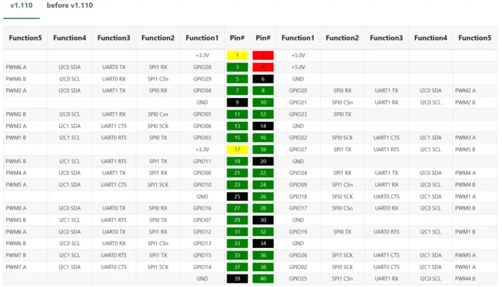 Radxa X4 GPIO definition