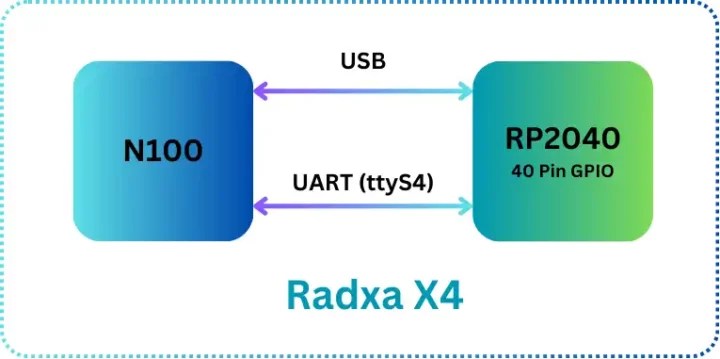 Radxa X4 RP24040 MCU communicaiton gpio