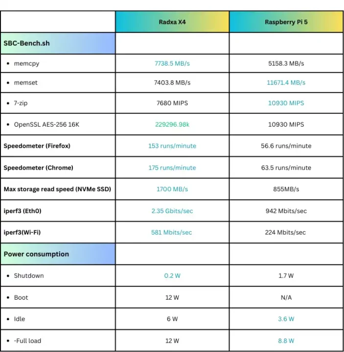 Radxa X4 vs Raspberry Pi 5 benchmark comparison