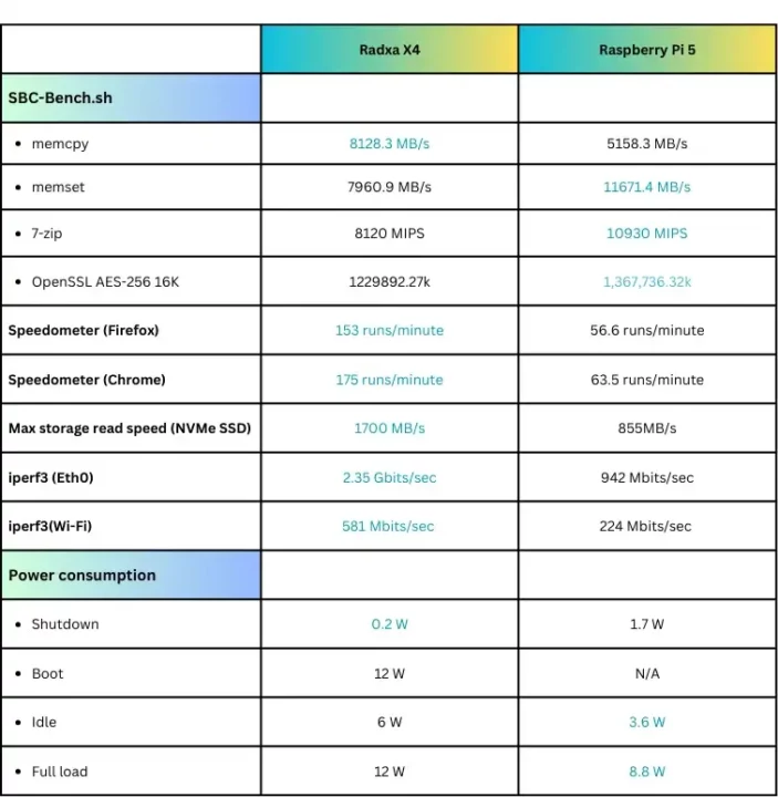 Radxa X4 vs Raspberry Pi 5 benchmarks comparison