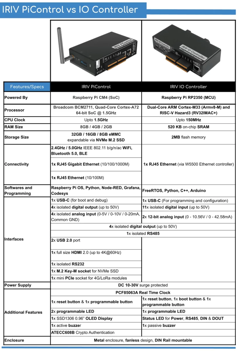 Raspberry Pi CM4 vs Raspberry Pi RP2350 industrial io controllers