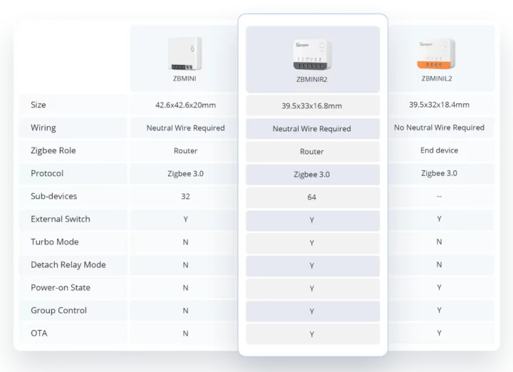 SONOFF ZBMINI vs. ZBMINI-R2 vs. ZBMINI-L2