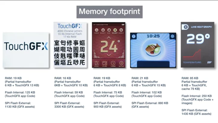 STMicro GUI demo memory & storage footprint