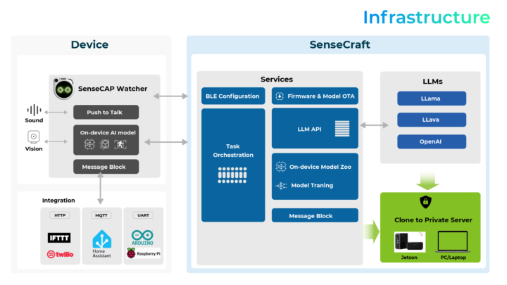 SenseCAP Observer Infrastructure