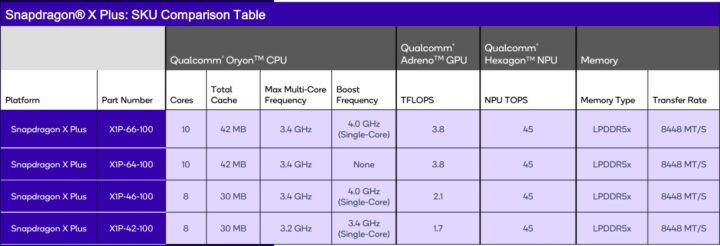 Snapdragon X Plus SKU Comparison Table